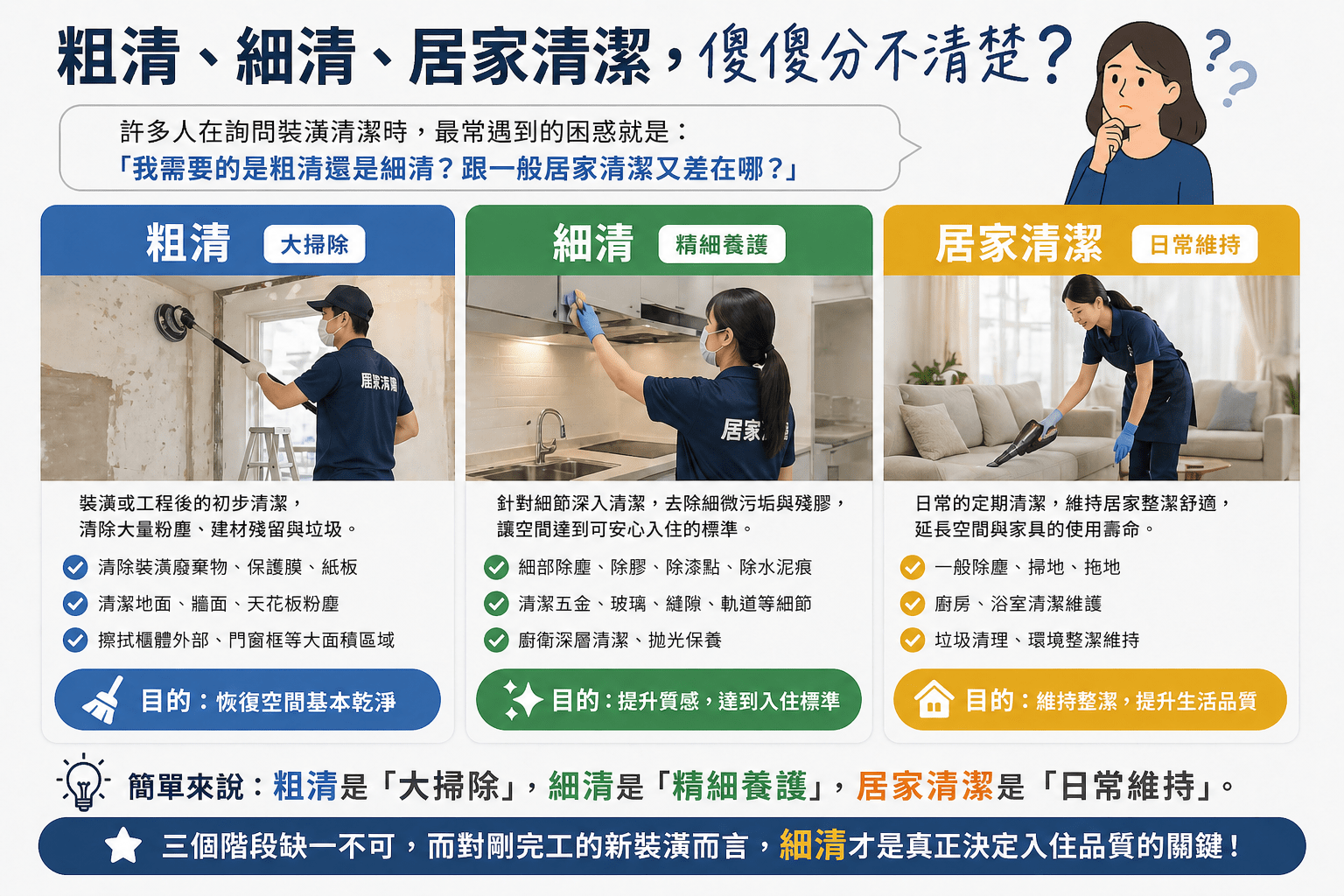 如何區別粗清、細清、居家清潔?